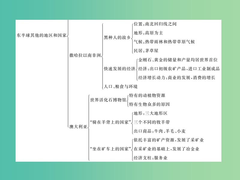 七年级地理下册 第八章小结与复习课件 新人教版.ppt_第3页