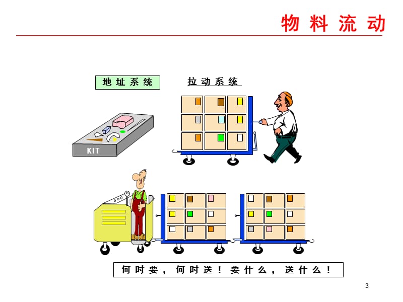 精益生产-拉动式系统.ppt_第3页