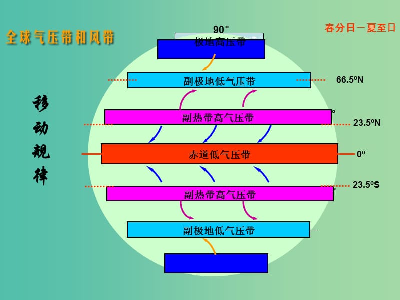 高中地理 2.2气压带和风带（第2课时）课件 新人教版必修1.ppt_第1页