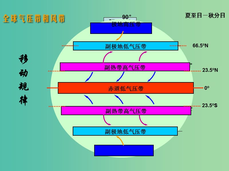 高中地理 2.2气压带和风带（第2课时）课件 新人教版必修1.ppt_第2页