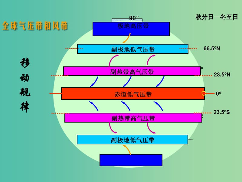 高中地理 2.2气压带和风带（第2课时）课件 新人教版必修1.ppt_第3页