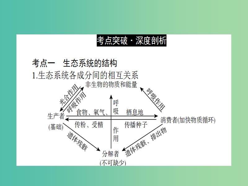 高考生物二轮专题复习 专题十二 生态系统与环境保护课件.ppt_第2页