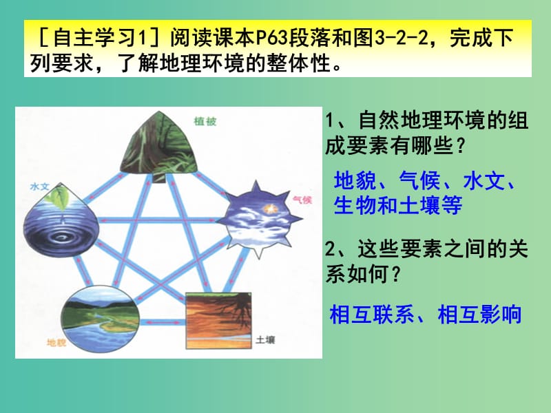 高中地理 3.2地理环境的整体性课件 鲁教版必修1.ppt_第3页