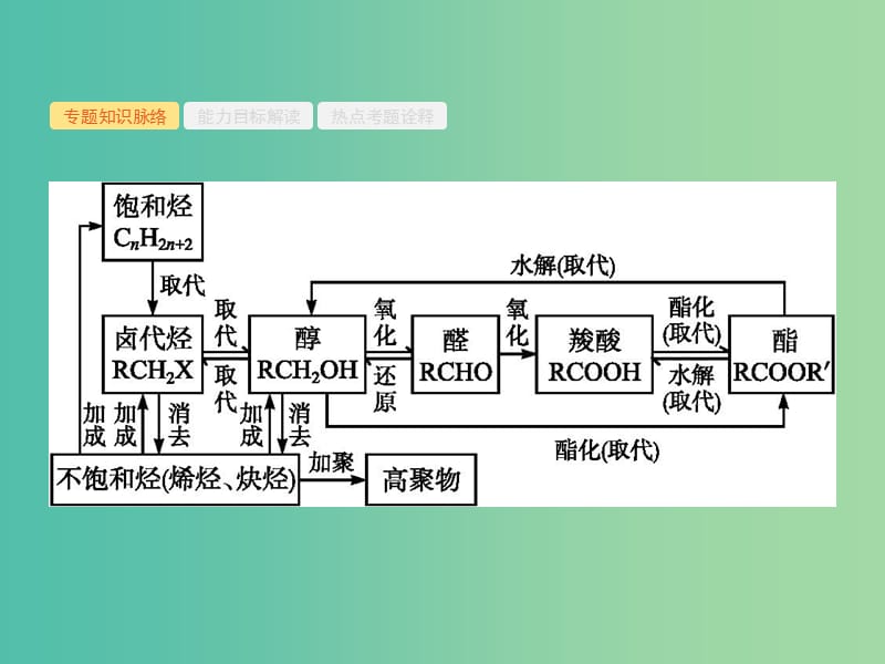 高考化学二轮复习 专题能力训练13 有机化学基础（选修）（含15年高考题）课件.ppt_第2页