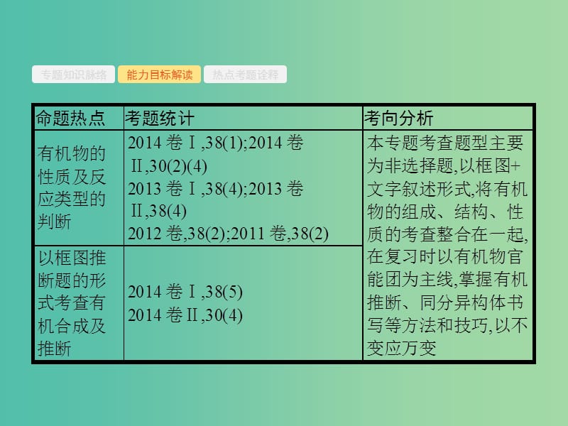 高考化学二轮复习 专题能力训练13 有机化学基础（选修）（含15年高考题）课件.ppt_第3页