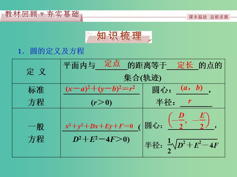 高考数学一轮复习第8章平面解析几何第3讲圆的方程课件文北师大版.ppt_第2页