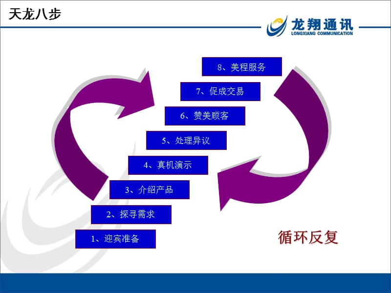 天龙八步-销售技巧类.ppt_第3页