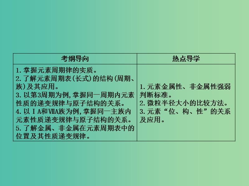 高考化学一轮复习 第五章 第2讲 元素周期律和元素周期表课件 鲁科版.ppt_第2页