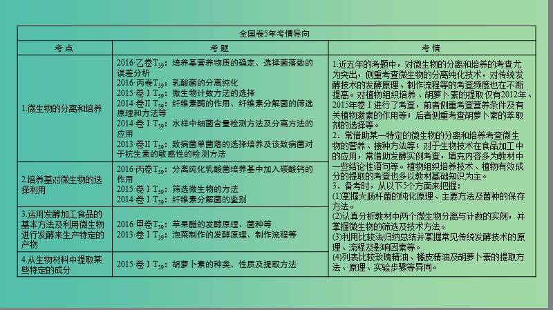 高考生物二轮复习 第1部分 板块6 专题16 生物技术实践课件.ppt_第2页