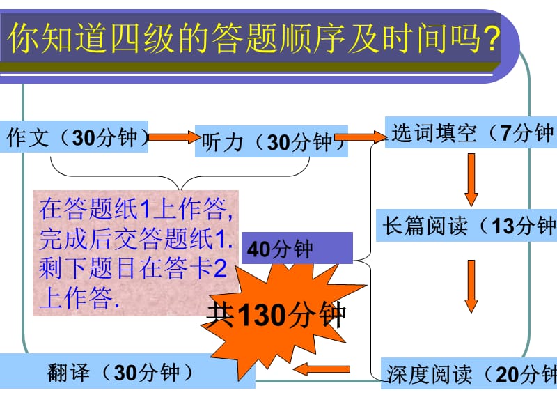 大学英语四级阅读技巧.ppt_第1页