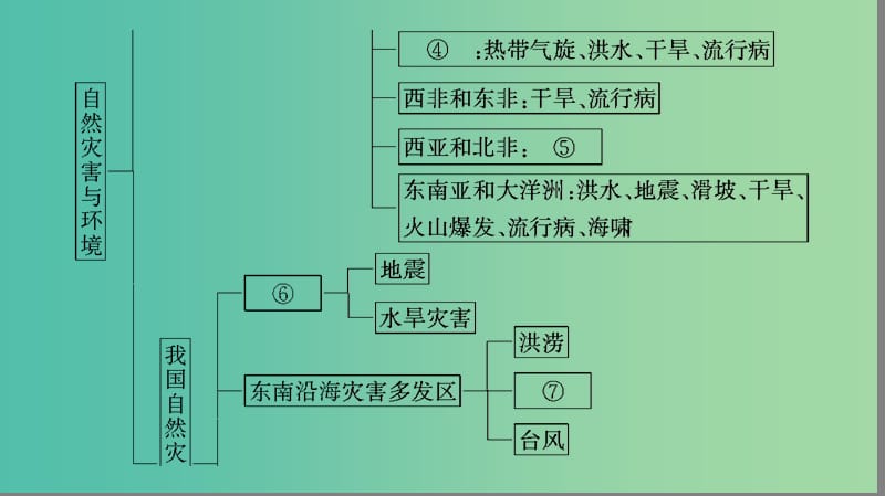 高中地理第3章自然灾害与环境章末分层突破课件湘教版.ppt_第3页