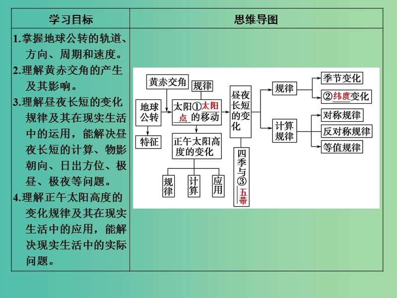 高考地理一轮复习 第二单元 宇宙中的地球 第三节 地球公转的地理意义课件 鲁教版.ppt_第2页