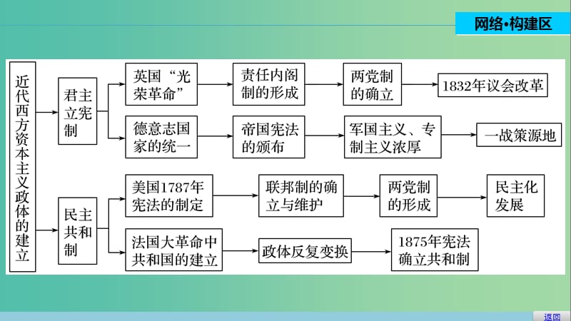 高中历史 第三单元 近代西方资本主义政体的建立 13 单元学习总结课件 岳麓版必修1.ppt_第2页