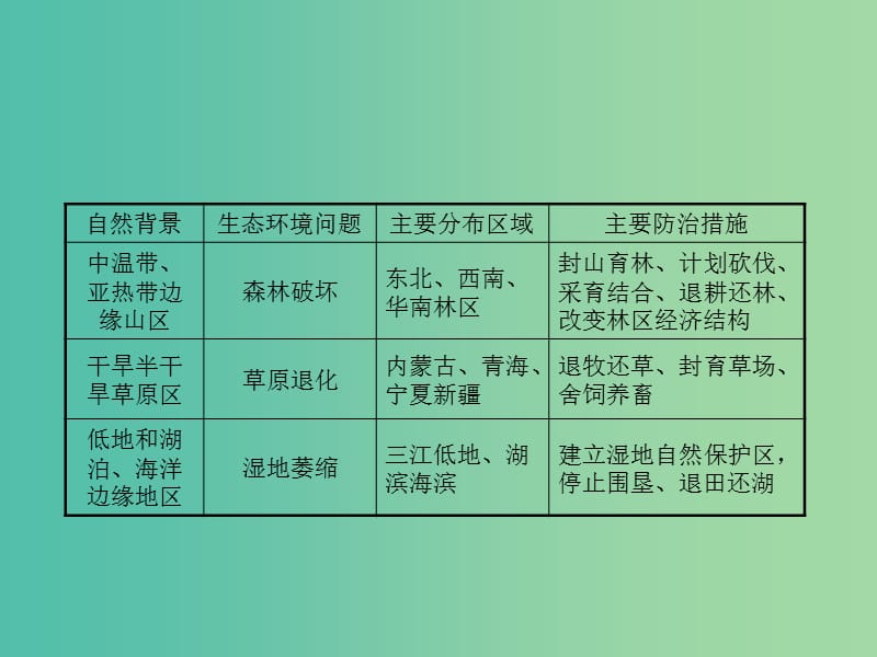 高考地理一轮总复习 旅游地理 6.4生态环境保护课件.ppt_第3页