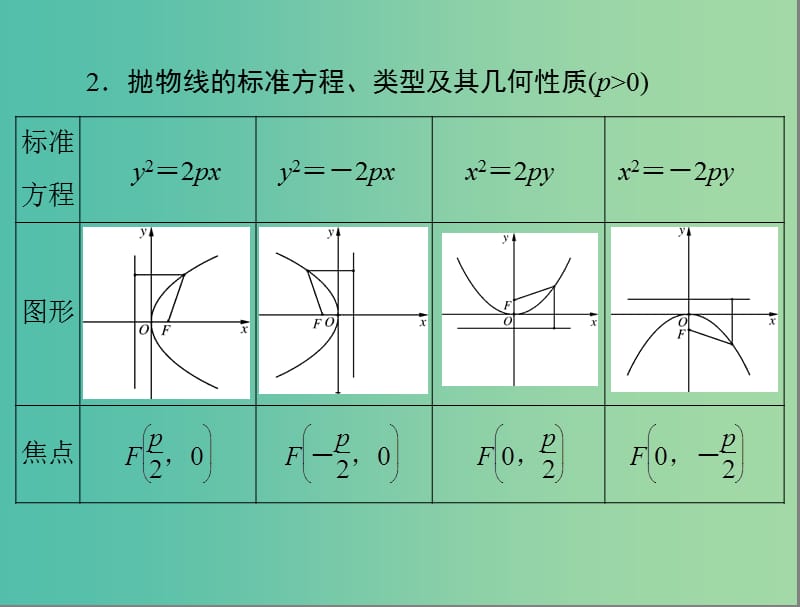 高考数学总复习 第七章 解析几何 第8讲 抛物线课件 理.ppt_第3页