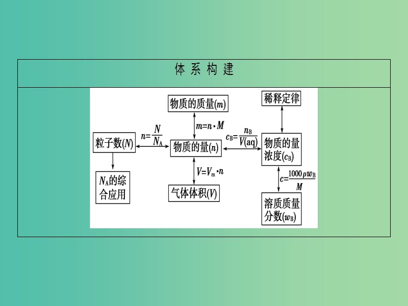 高考化学二轮复习 第1部分 专题突破篇 专题1 化学基本概念 第2讲 化学常用计量课件.ppt_第2页