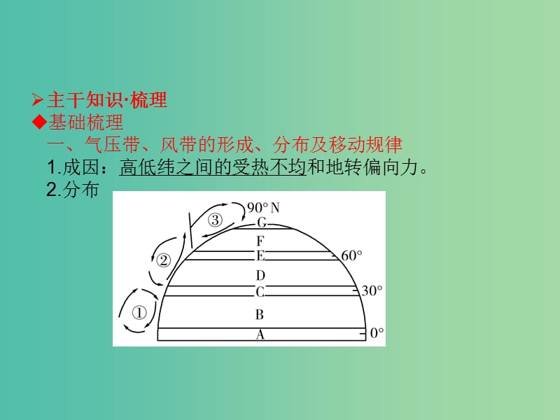 高考地理一轮总复习 自然地理 2.2气压带和风带课件.ppt_第3页