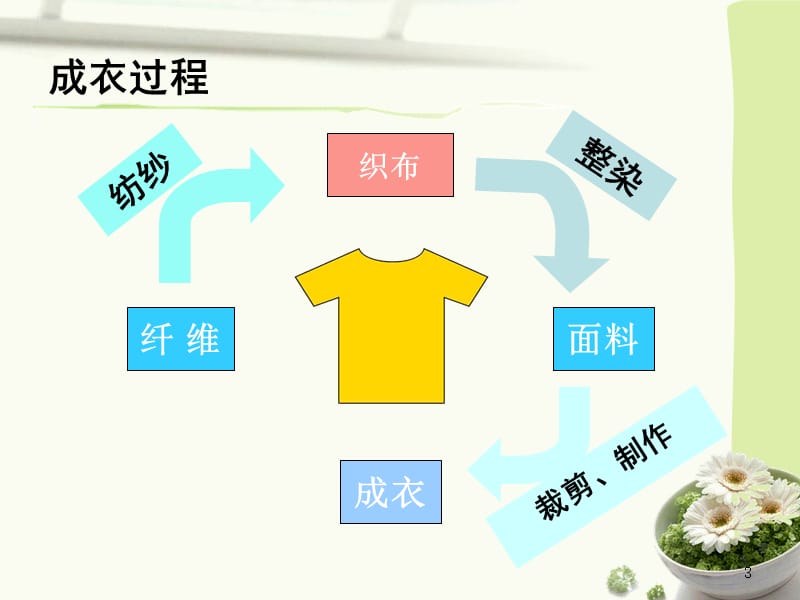 服装面料基本知识.ppt_第3页