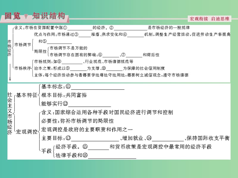 高考政治总复习 第四单元 发展社会主义市场经济 第九课 走进社会主义市场经济课件 新人教版必修1.ppt_第3页