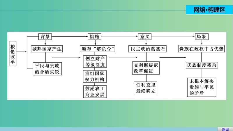 高中历史 第一单元 梭伦改革 4 单元学习总结课件 新人教版选修1.ppt_第2页