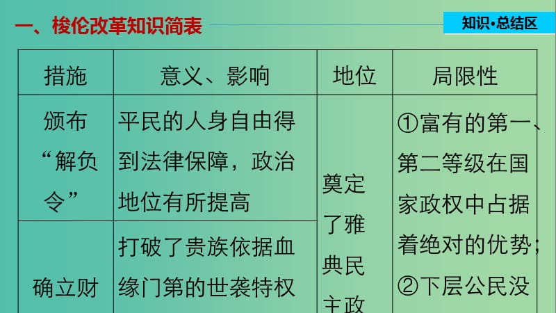 高中历史 第一单元 梭伦改革 4 单元学习总结课件 新人教版选修1.ppt_第3页