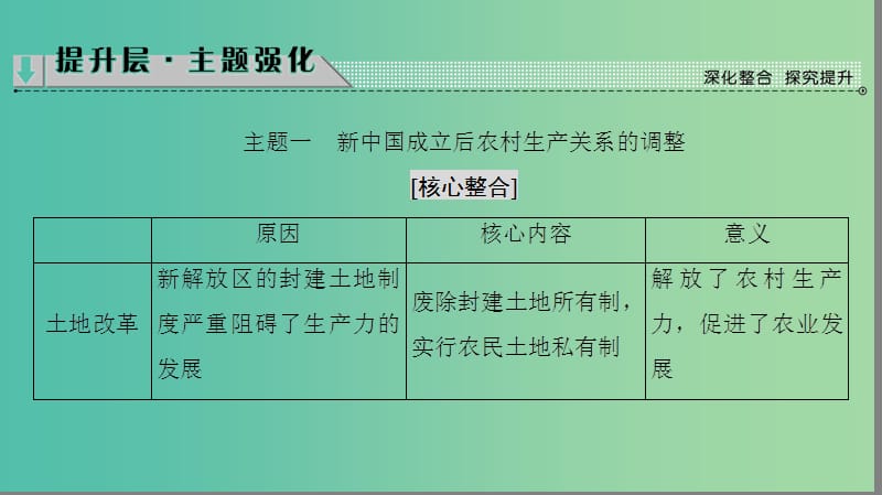 高中历史第4单元中国特色社会主义建设的道路单元分层突破课件新人教版.ppt_第3页