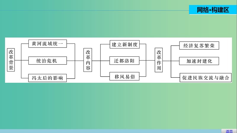 高中历史 第三单元 北魏孝文帝改革 4 单元学习总结课件 新人教版选修1.ppt_第2页