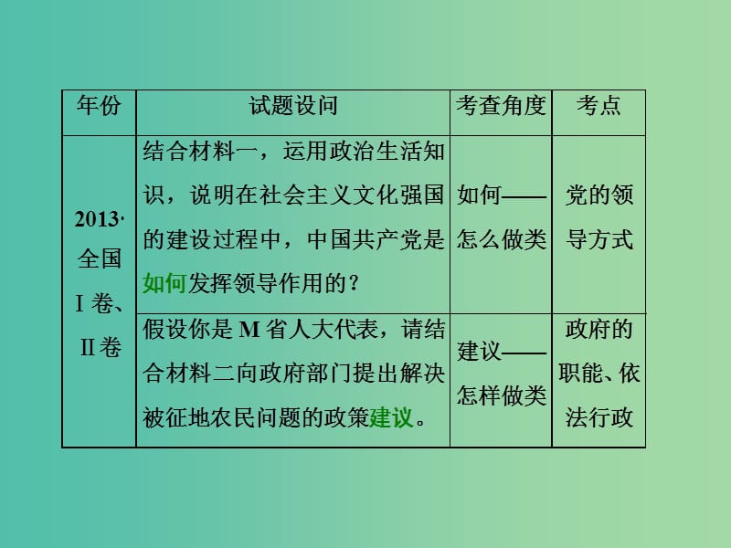 高考政治二轮复习 第二部分 考前命题热点的特别关注 模块二 政治生活课件.ppt_第3页