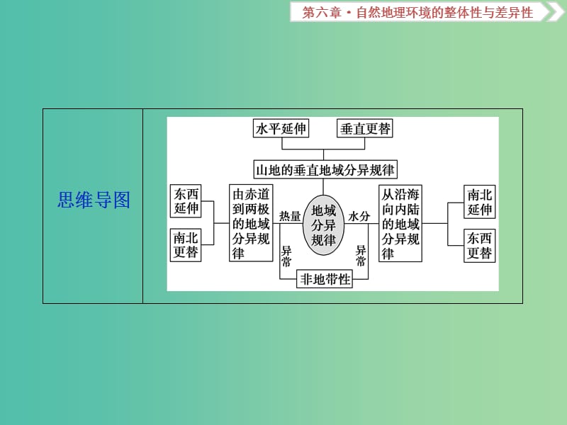 高考地理总复习第六章自然地理环境的整体性与差异性第16讲自然地理环境的差异性课件新人教版.ppt_第3页