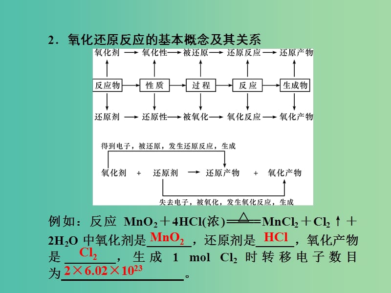 高考化学第一轮总复习 第二章 化学物质及其变化（第5课时）课件.ppt_第3页