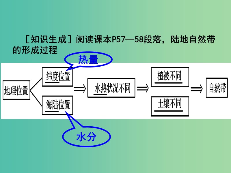 高中地理 3.1 地理环境的差异性课件2 鲁教版必修1.ppt_第3页