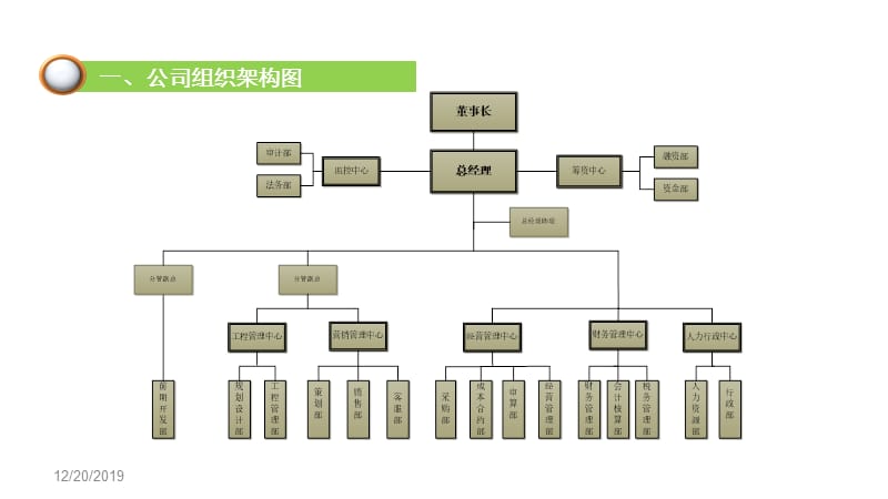 房地产公司组织架构.ppt_第3页