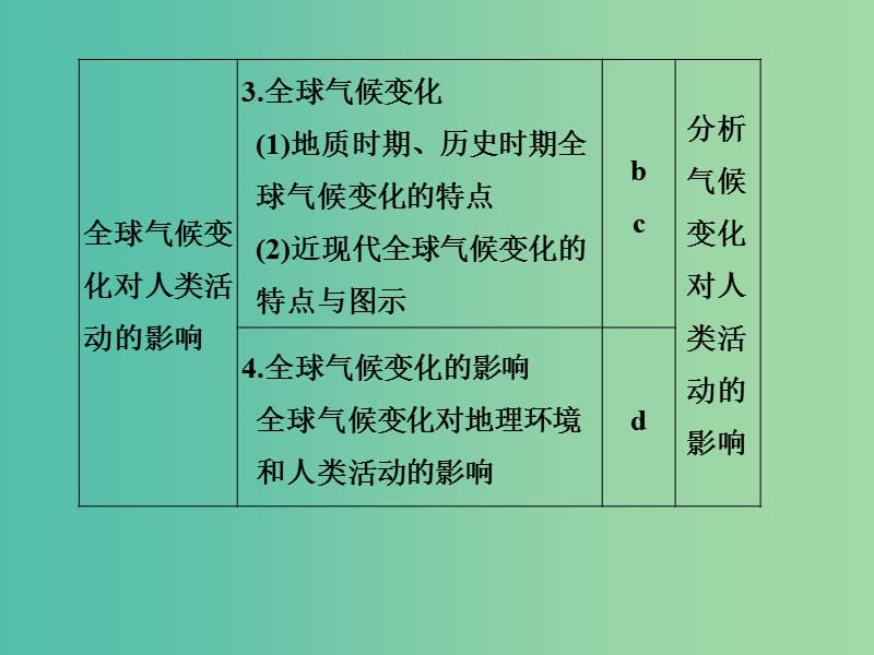 高考地理 专题复习 专题四 自然环境对人类活动的影响课件.ppt_第2页