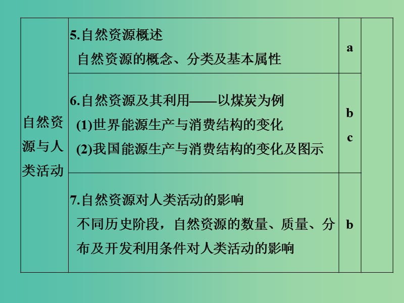 高考地理 专题复习 专题四 自然环境对人类活动的影响课件.ppt_第3页