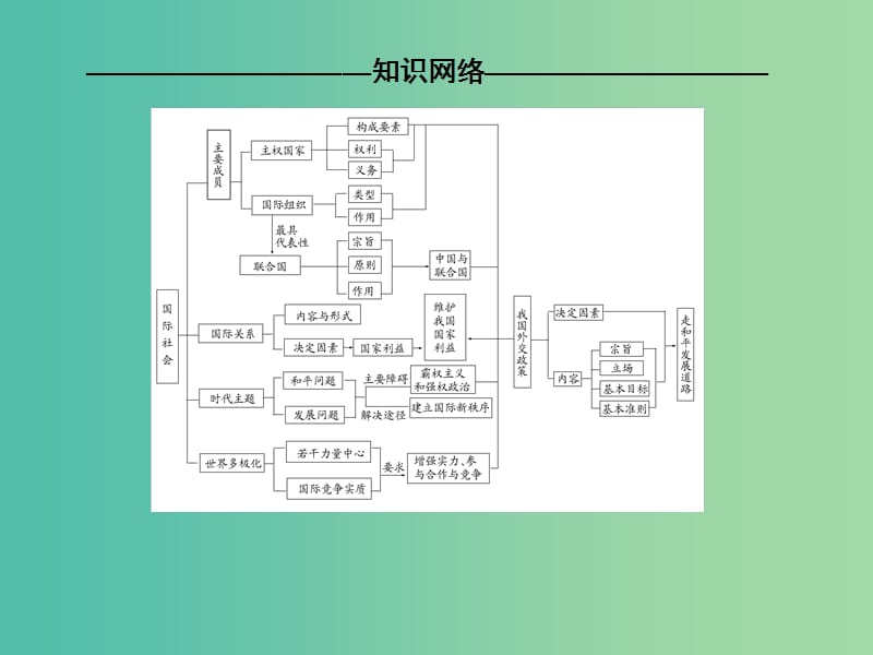 高考政治二轮复习 第一部分 专题复习讲座 专题七 国际社会与我国的外交政策课件.ppt_第3页