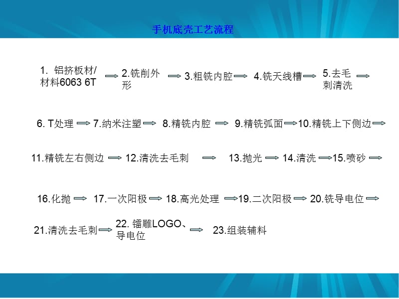 手机底壳工艺流程.ppt_第1页