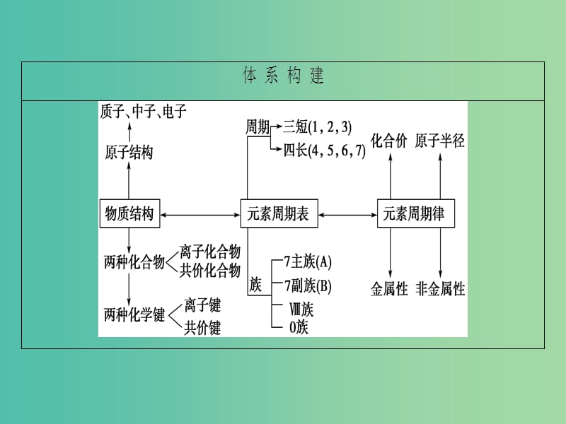 高考化学二轮复习 第1部分 专题突破篇 专题2 化学基本理论 第4讲 物质结构与元素周期律课件.ppt_第2页