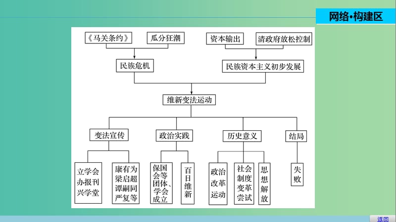 高中历史 第九单元 戊戌变法 5 单元学习总结课件 新人教版选修1.ppt_第2页