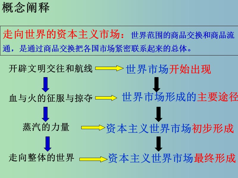 高中历史 专题五第一课开辟文明交往的航线课件（2）人民版必修2.ppt_第2页