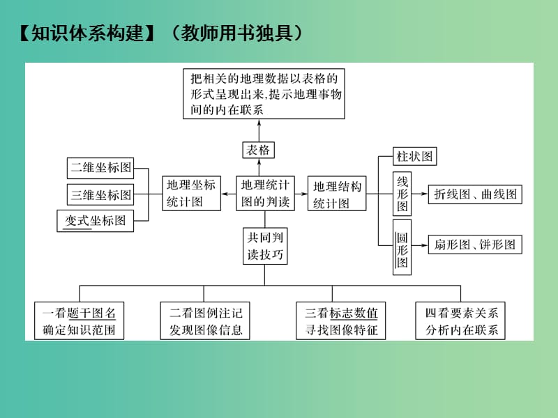 高考地理二轮复习 第一部分 技能培养 技能三 类型一 地理统计图表的解读与数据分析课件.ppt_第2页