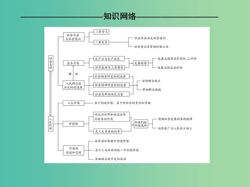 高考政治二轮复习 第一部分 专题复习讲座 专题十二 唯物史观与价值选择课件.ppt_第3页