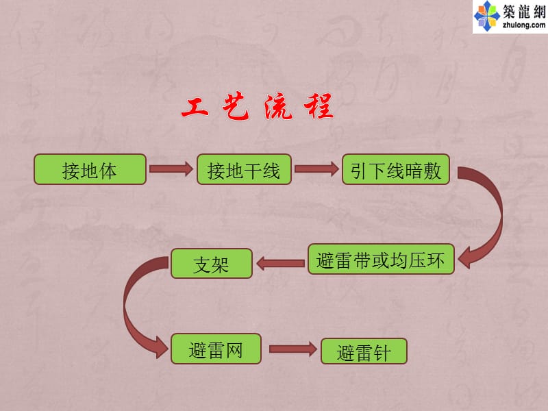 建筑电气防雷接地安装工艺解读.ppt_第2页