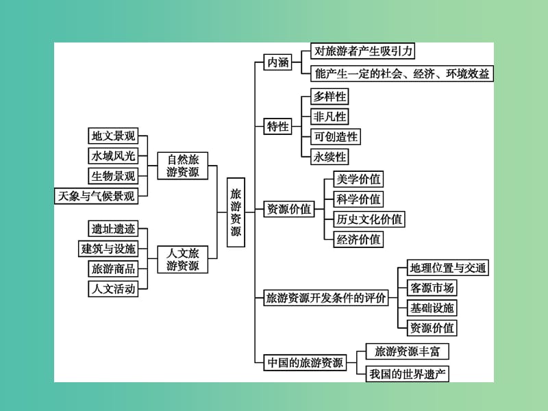 高中地理 第二章 旅游资源章末整合提升课件 新人教版选修3.ppt_第2页