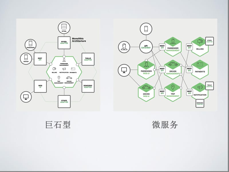 微服务架构与SpringCloud.ppt_第2页