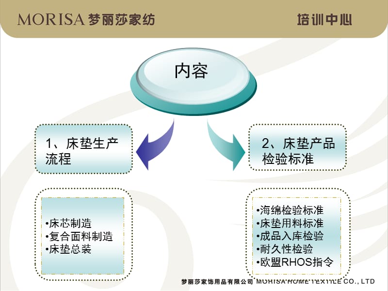 床垫生产流程和产品检验标准原.ppt_第3页