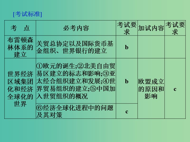 高考历史 专题十二 当今世界经济的全球化趋势 第27讲 二战后资本主义世界经济体系的形成课件 人民版必修2.ppt_第2页