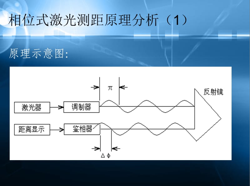 相位式激光测距原理及其技术实现.ppt_第3页