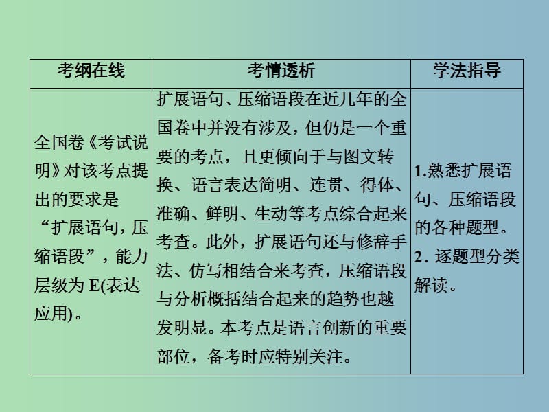 高三语文一轮复习第1部分语言文字运用专题五扩展语句压缩语段课件新人教版.ppt_第2页