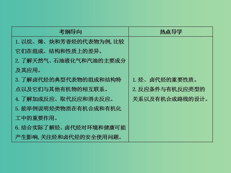 高考化学一轮复习 有机化学基础 第2讲 烃 卤代烃课件（选修5）鲁科版.ppt_第2页