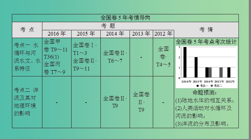 高考地理二轮复习 第2部分 专题3 水体的运动规律课件.ppt_第2页